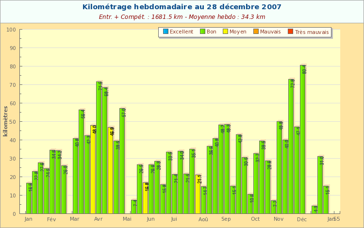 Bilan 2007 - Kilométrage Hebdomadaire