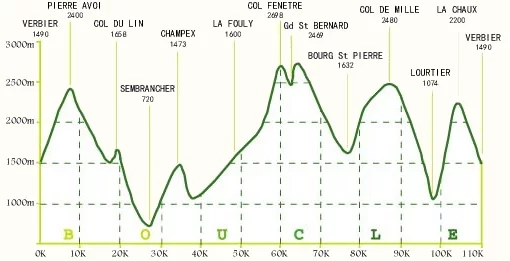 Trail Verbier St-Bernard 2010 Profil